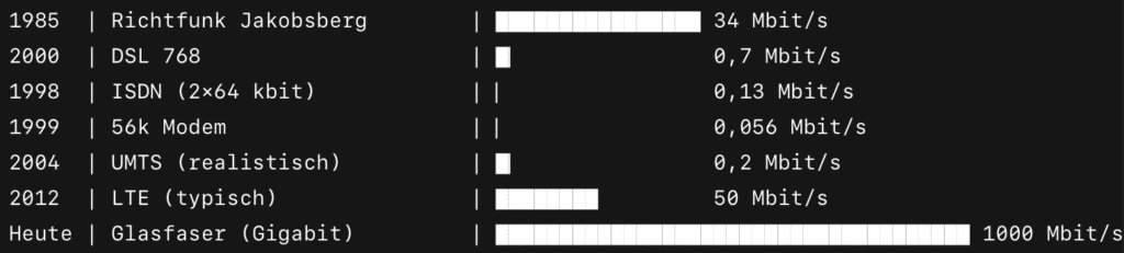 Vergleich der damaligen Übertragungskapazität mit heutigen Techniken.